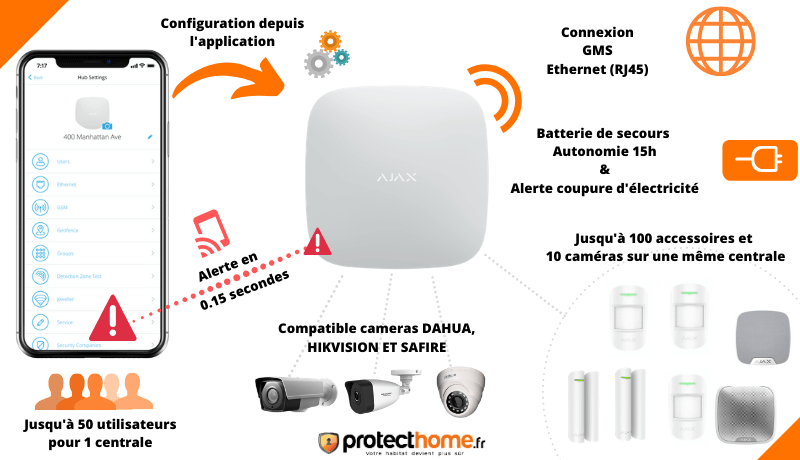 Fonctionnement du HUB AJAX alarme Fonctionnement du HUB AJAX alarme